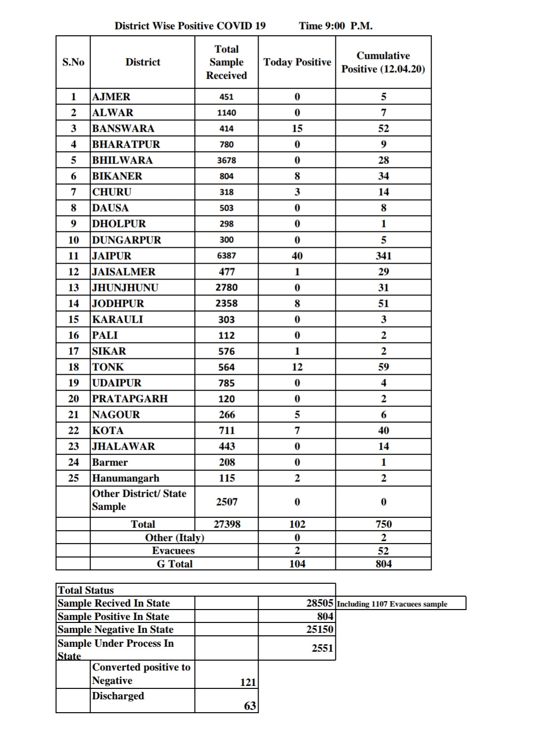 covid19 राजस्थान- 12 अप्रैल तक के आंकड़े